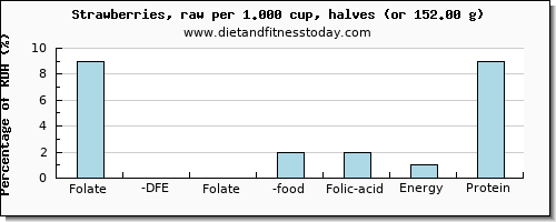 folate, dfe and nutritional content in folic acid in strawberries